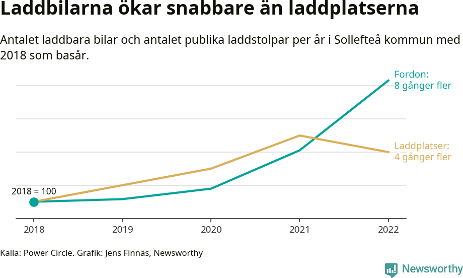 Graf: Utveckling för antal bilar i laddplatser i Sollefteå